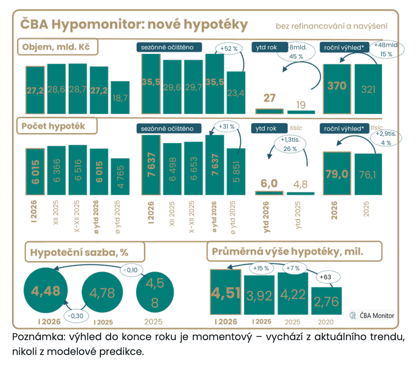 Finance 2026: Co nás čeká? Co využít? Blíží se konec „levných“ fixací hypoték?